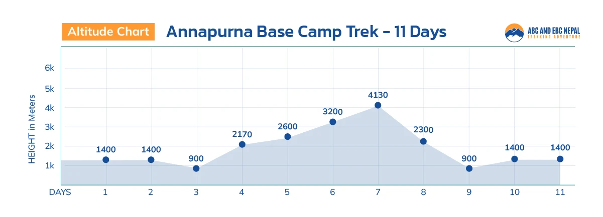Annapurna Base Camp Trek Altitude Chart