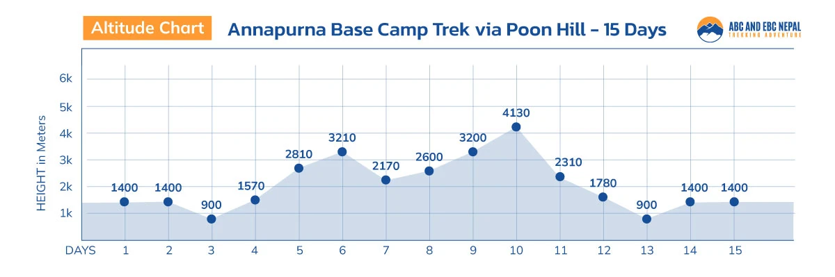 Annapurna Base Camp Trek via Poon Hill Altitude Map