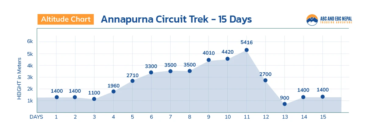 Annapurna Circuit Trek Altitude Chart