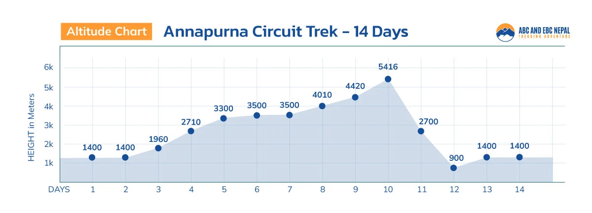 Annapurna Circuit Trek Altitude Graph