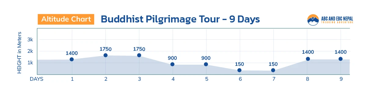 Buddhist Pilgrimage Tour Altitude Chart
