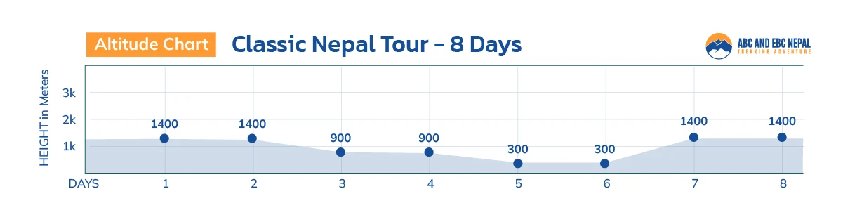 Classic Nepal Tour Altitude Chart