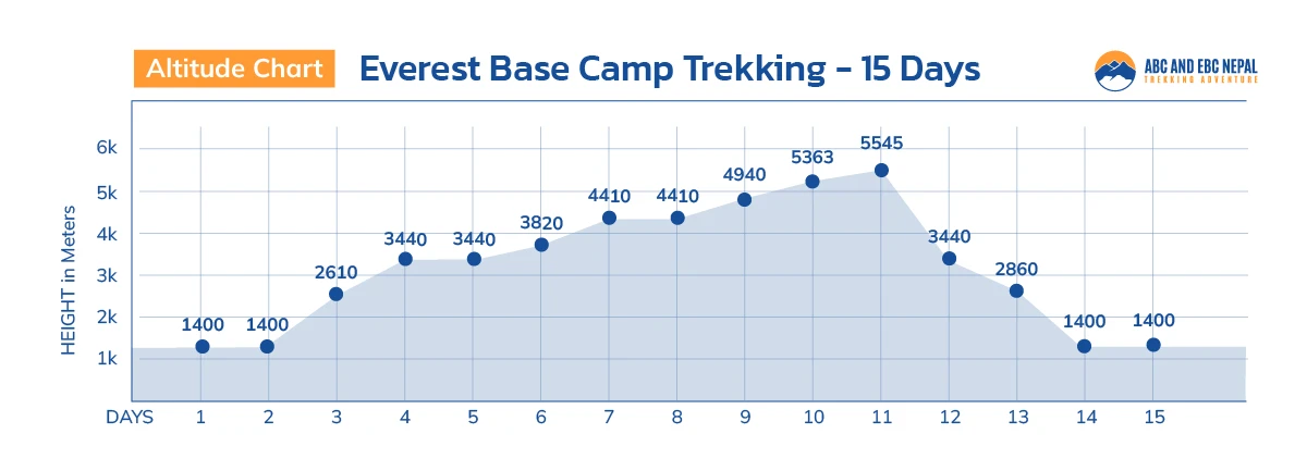 Everest Base Camp Trek Altitude Chart