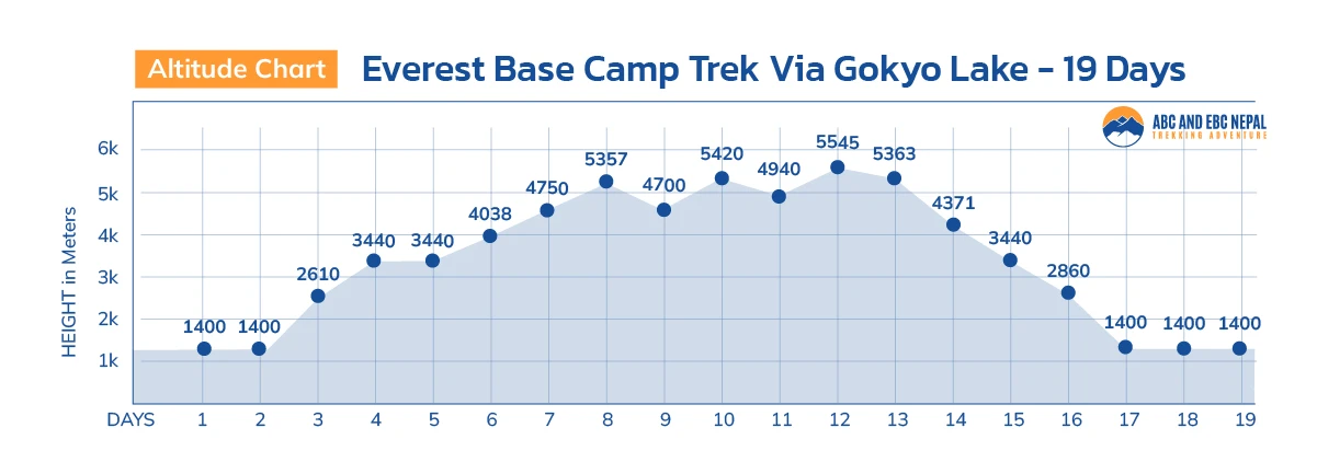 Everest Base Camp Trek via Gokyo Lake Altitude Chart