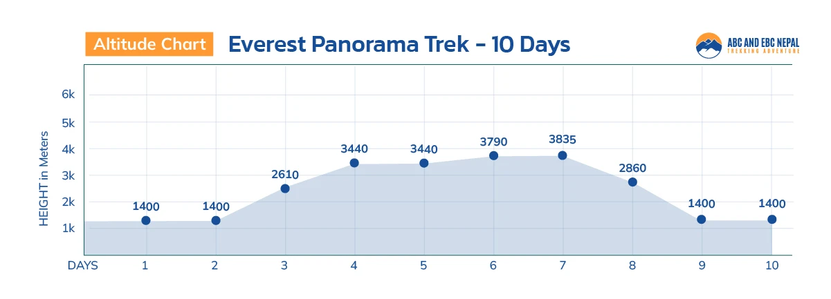 Everest Panorama Trek Altitude Chart