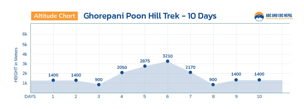 Ghorepani Poon Hill Trek altitude map