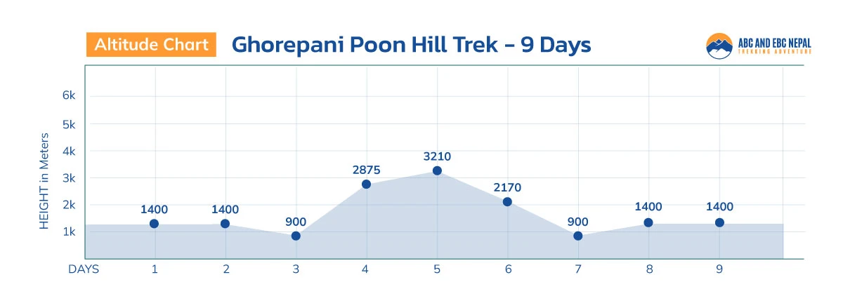 Ghorepani Poon Hill Trek Altitude Map