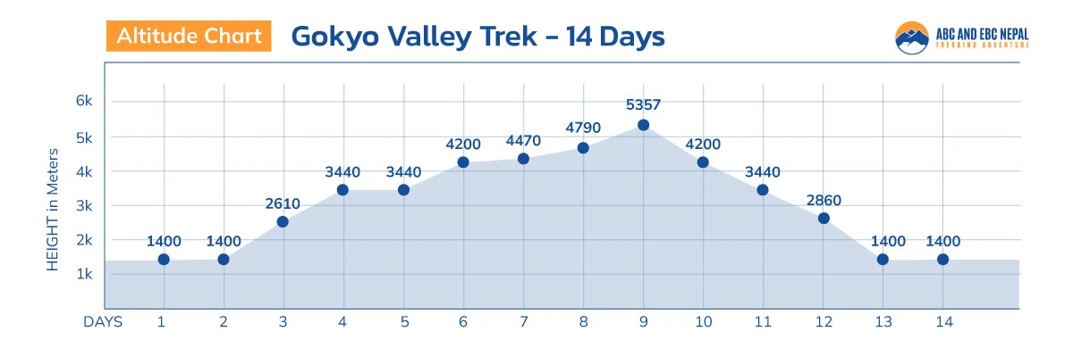 Gokyo Valley Trek Altitude Map
