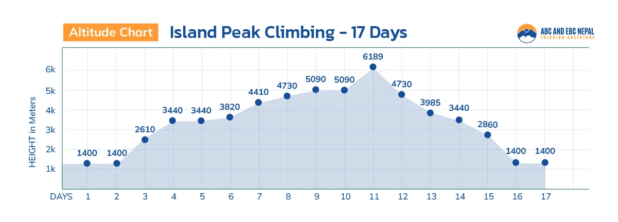 Island Peak Climbing Altitude Chart