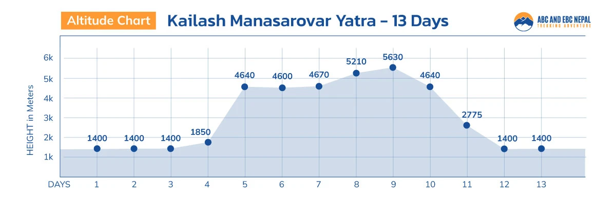 Kailash Manasarovar Yatra Altitude Map