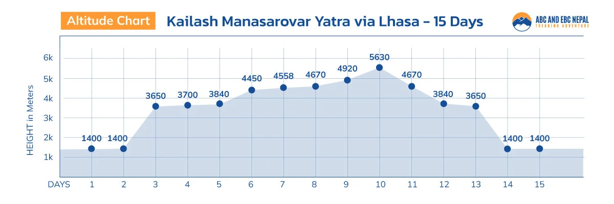 kailash manasarovar yatra via lhasa altitude map