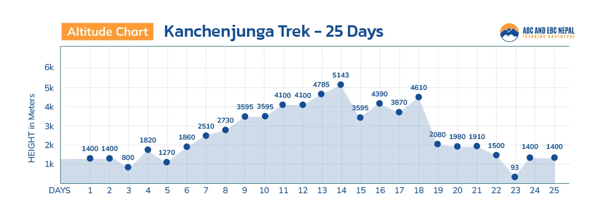 Kanchenjunga Trek Altitude Chart