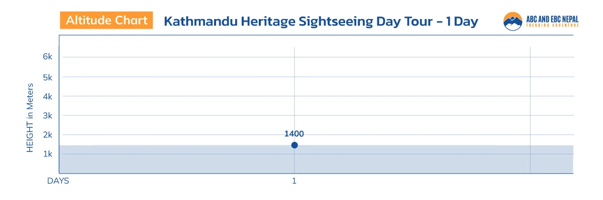 Kathmandu Heritage Sightseeing Day Tour Altitude Map