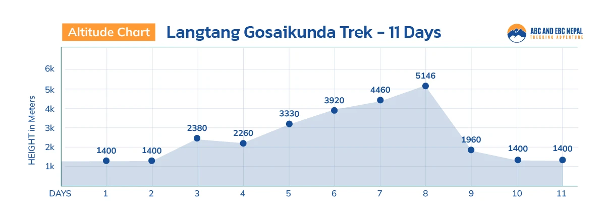 Langtang Gosaikunda Trek Altitude Chart