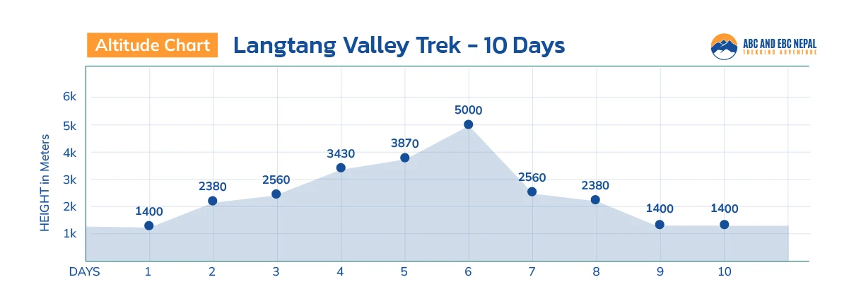 Langtang Valley Trek Altitude Chart