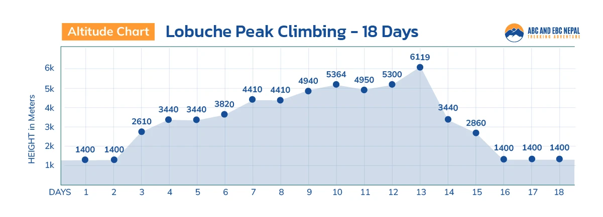 Lobuche Peak Climbing Altitude Chart