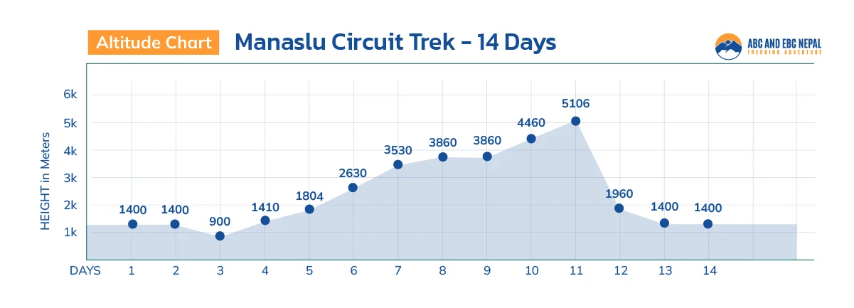 Manalsu Circuit Trek Altitude Chart