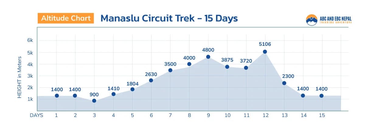 Manaslu Circuit Trek Altitude Graph