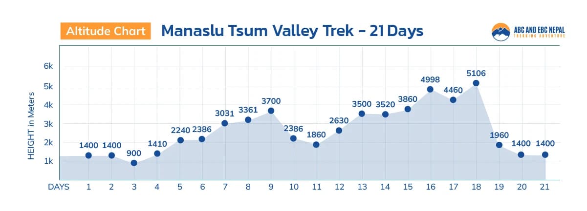 Manaslu Tsum Valley Trek Altitude Chart
