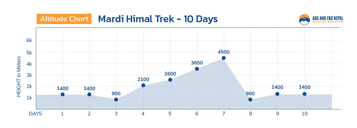 Mardi Himal Trek Altitude Chart