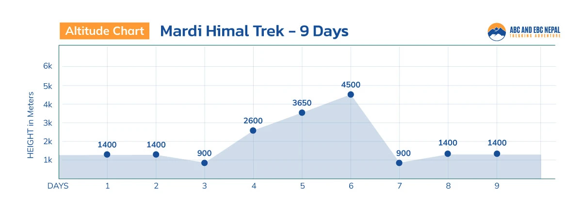 Mardi Himal Trek Altitude Map