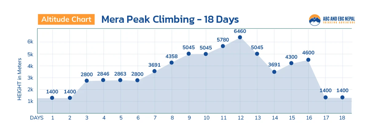 Mera Peak Climbing Altitude Chart