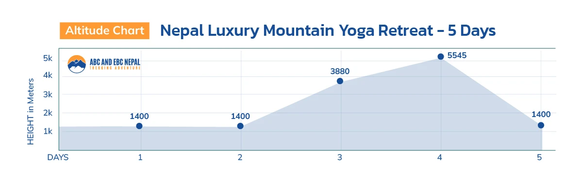 Nepal Luxury Mountain Yoga Retreat Altitude Chart