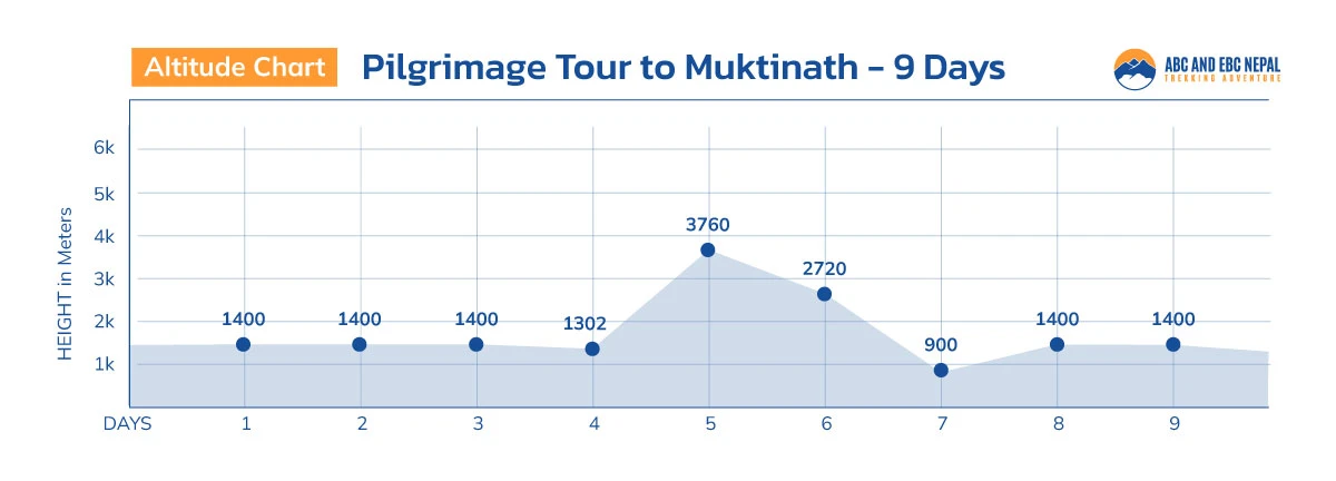 Pilgrimage Tour to Muktinath Altitude Map