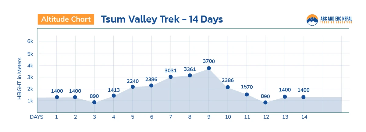 Tsum Valley Trek Altitude Chart
