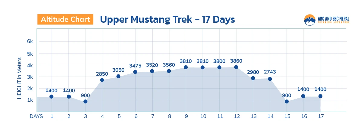 Upper Mustang Trek Altitude Chart